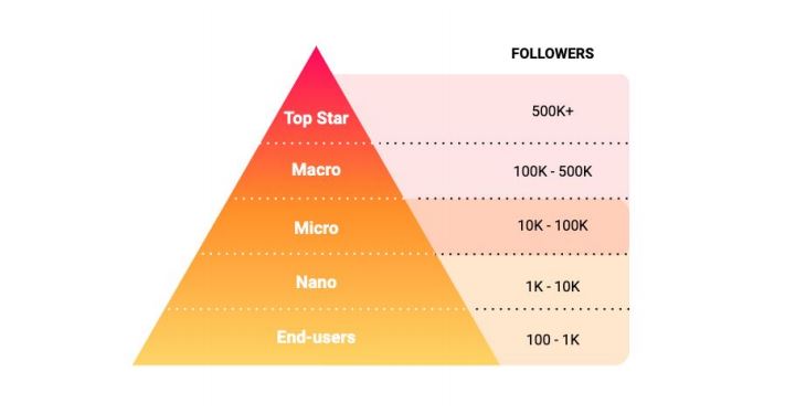 Top 10 Macro, Micro, and Nano Fitness Influencers Making an Impact