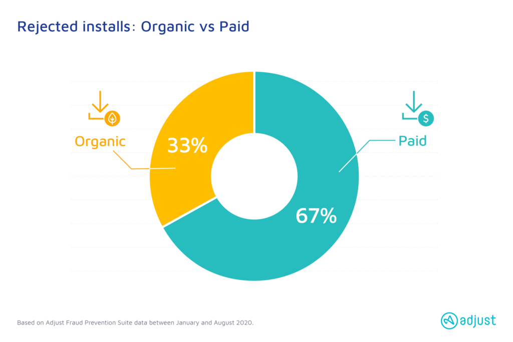 Organic VS Paid Reject Installs