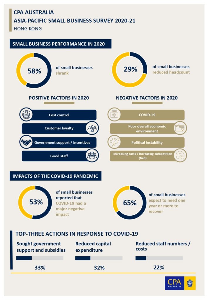 Record Of Survey Cost Hong Kong Smbs' Confidence Rate On Record Low: Survey - Marketech Apac