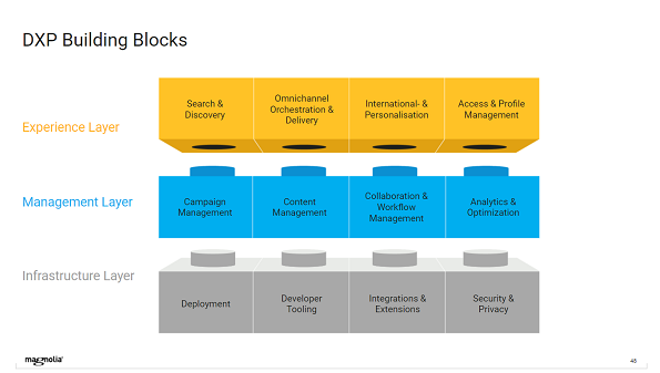 Magnolia DX Core_Gartner