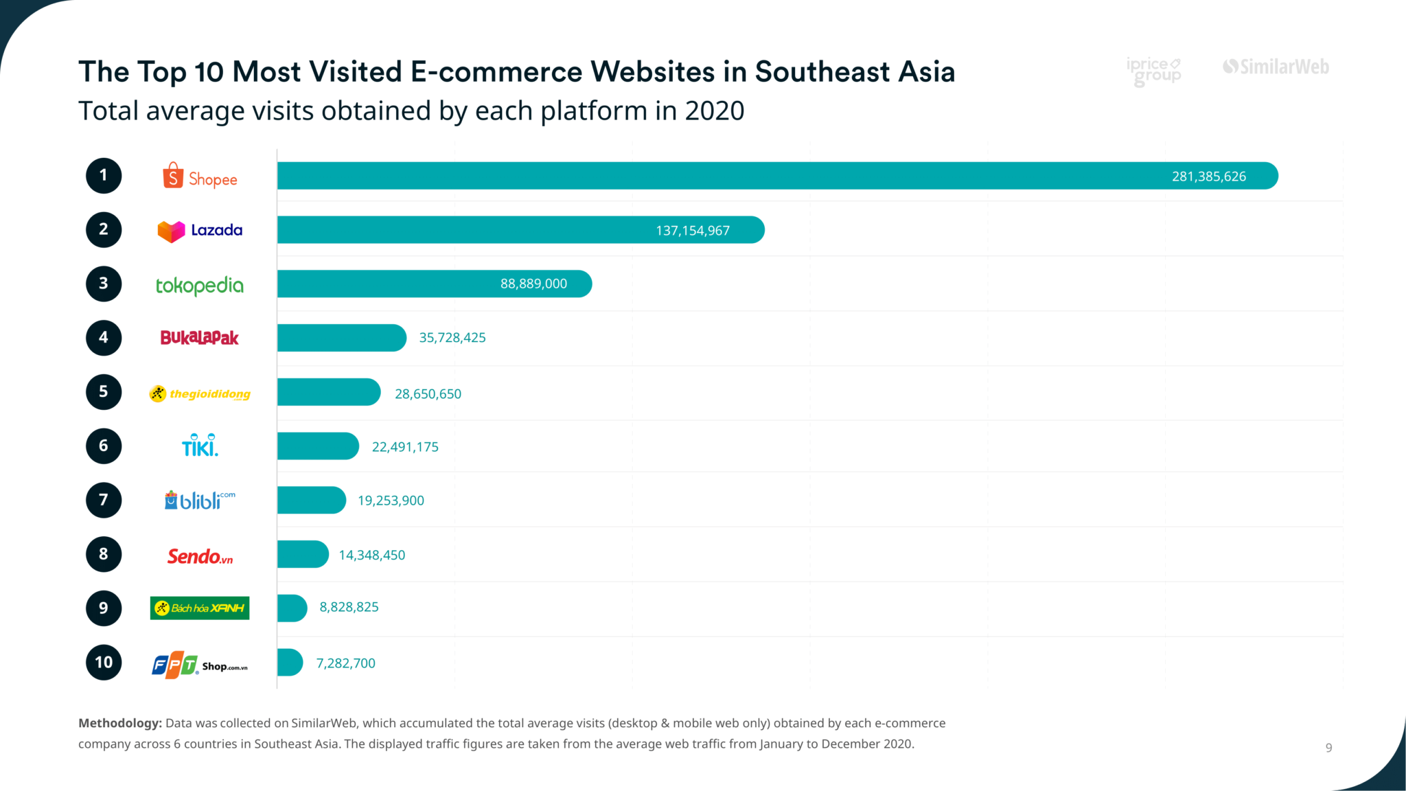 Shopee, Lazada retain crown as top e-commerce sites in SEA - MARKETECH APAC