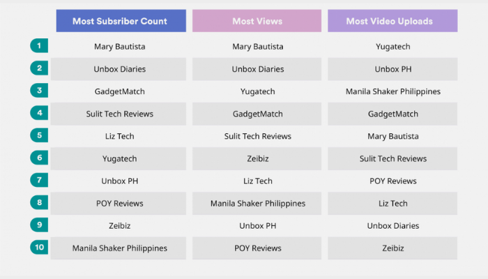 Tech-Vlogger-Philippines-iPrice-Study-Page-2