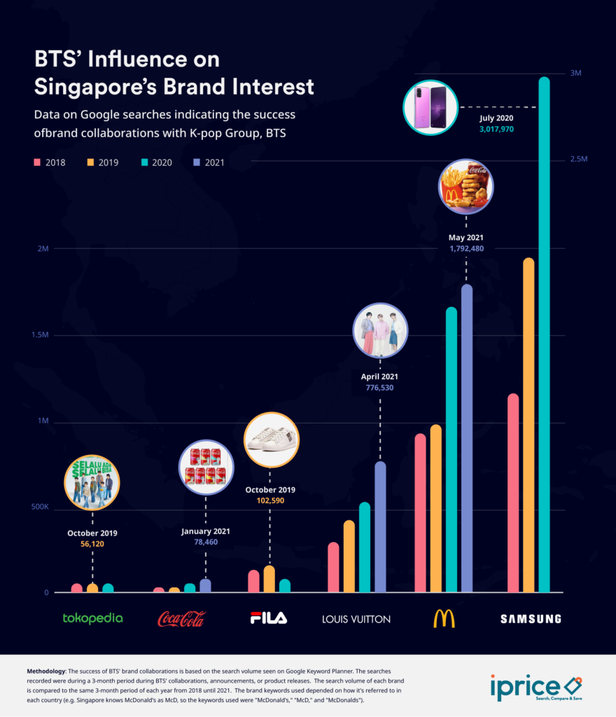 Search results for a brand can jump to 50% when tapping BTS as brand  ambassadors - MARKETECH APAC