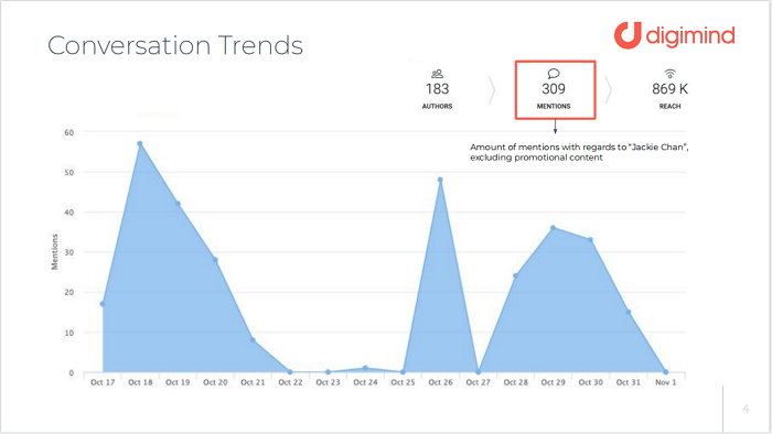 Digimind social mentions