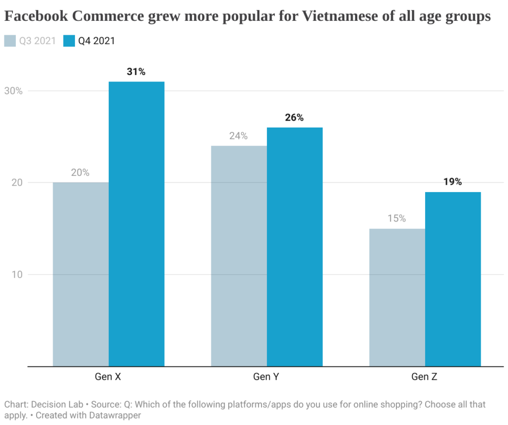 Facebook gains momentum in Vietnam through service report