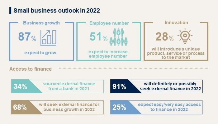 Indonesian SMEs lead APAC in business growth - MARKETECH APAC