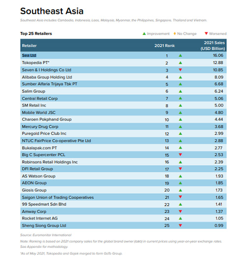 Top 100 Retailers in Asia 2022 Archives MARKETECH APAC