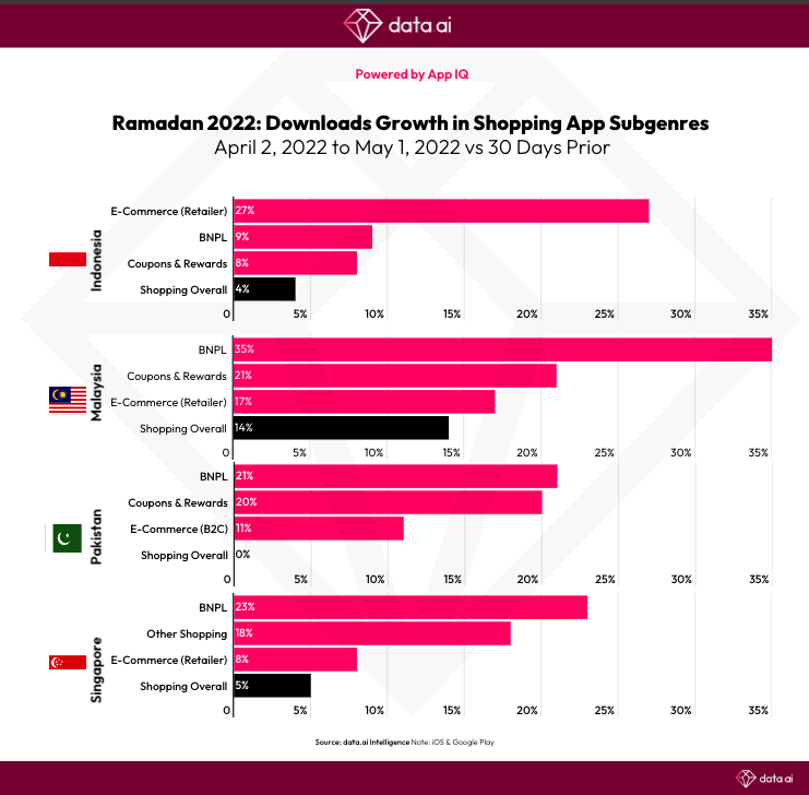 E-commerce most downloaded app by Indonesians during Ramadan - MARKETECH  APAC