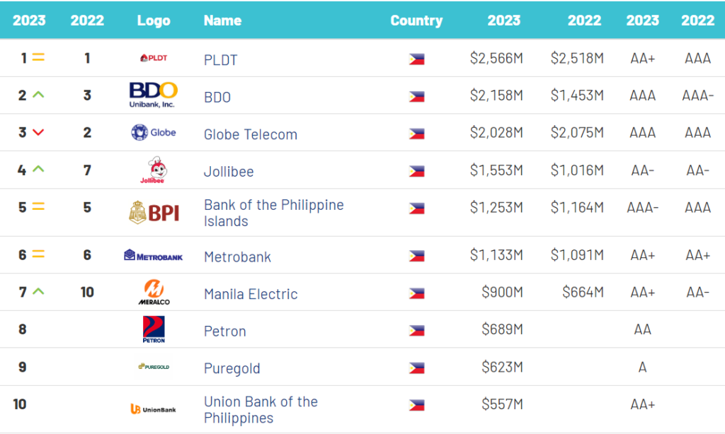 PLDT, Globe are the most valuable, strongest Filipino brands of 2023 –Brand  Finance » YugaTech